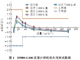 DN80-G100 ӋәC;Ԝyԇ(sh)